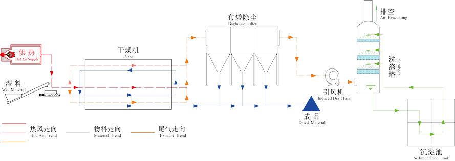 啤酒糟烘干机结构及工作原理图