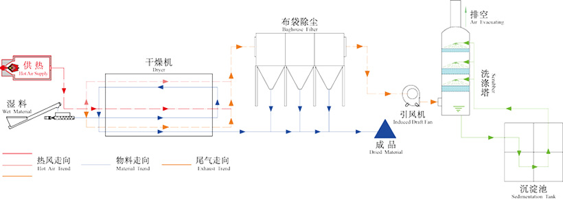 酒渣烘干机工作原理图